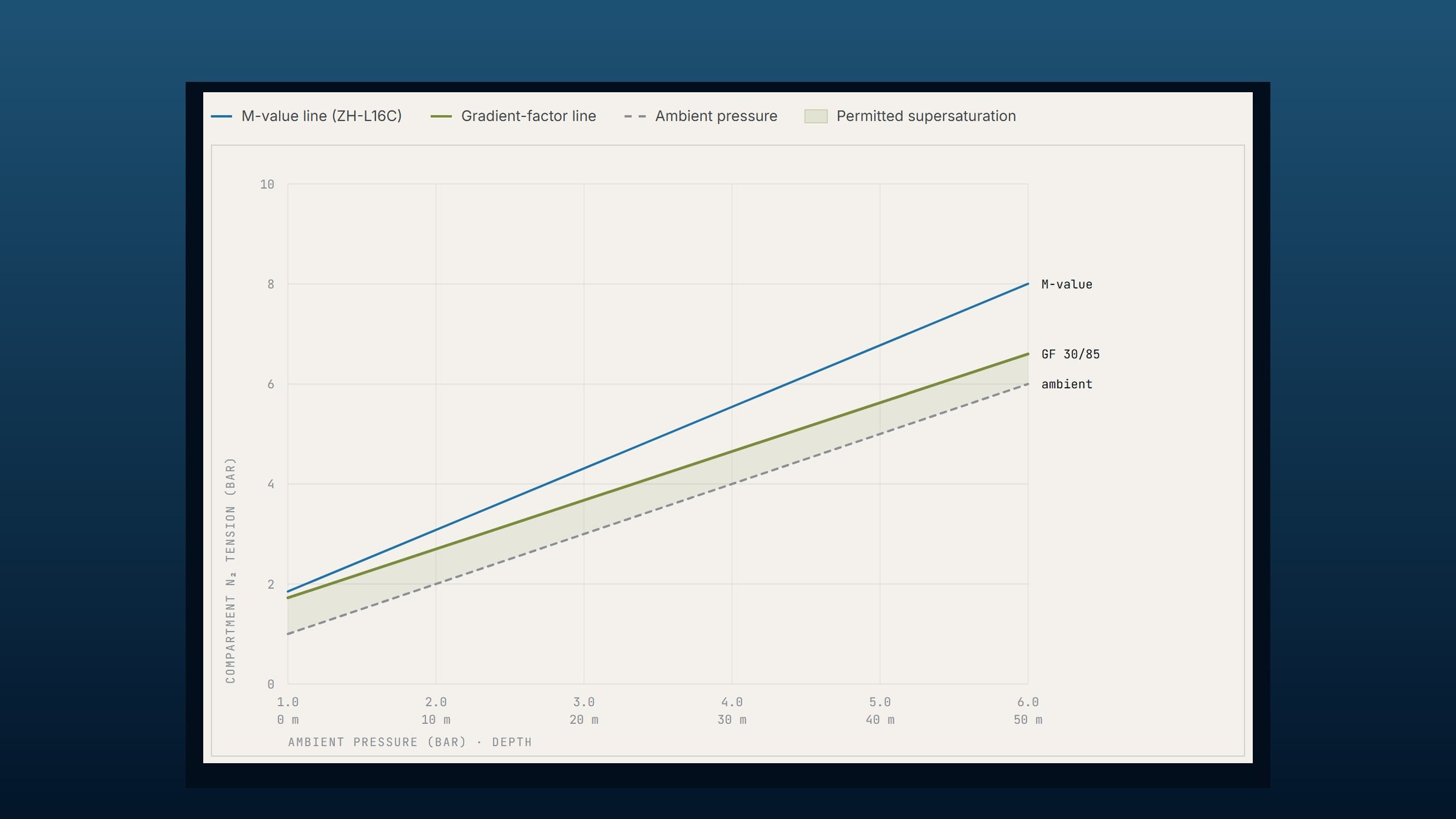 The M-value pressure graph — ambient pressure, the Bühlmann M-value line, and the gradient-factor ceiling between them